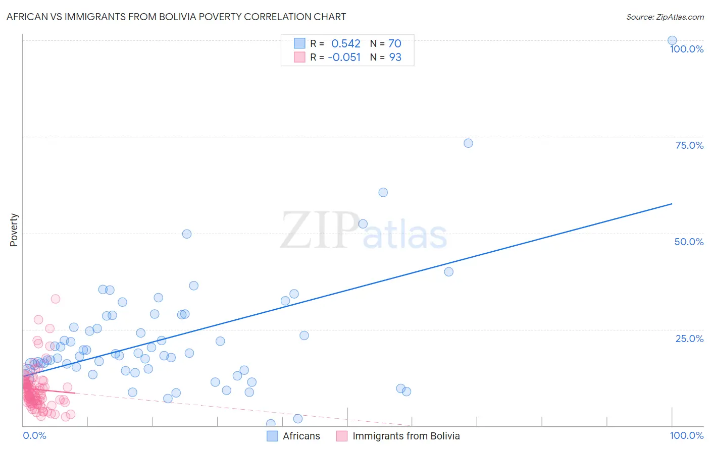 African vs Immigrants from Bolivia Poverty