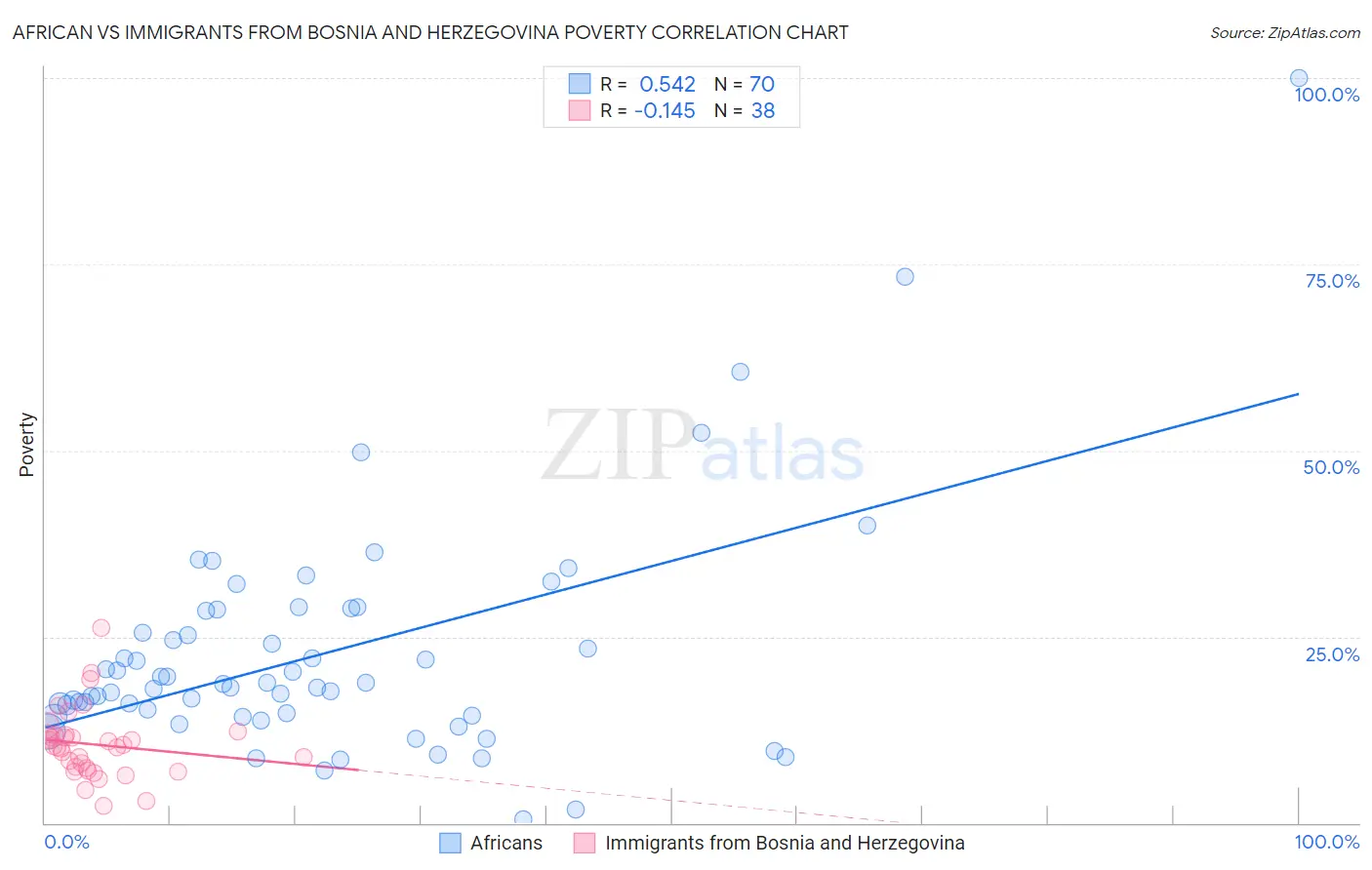 African vs Immigrants from Bosnia and Herzegovina Poverty