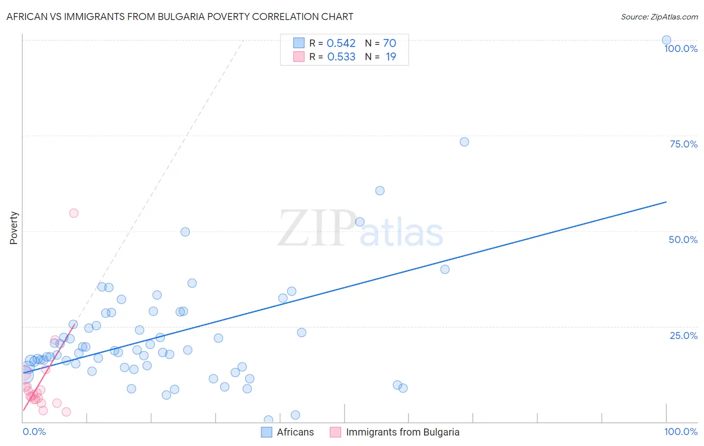 African vs Immigrants from Bulgaria Poverty