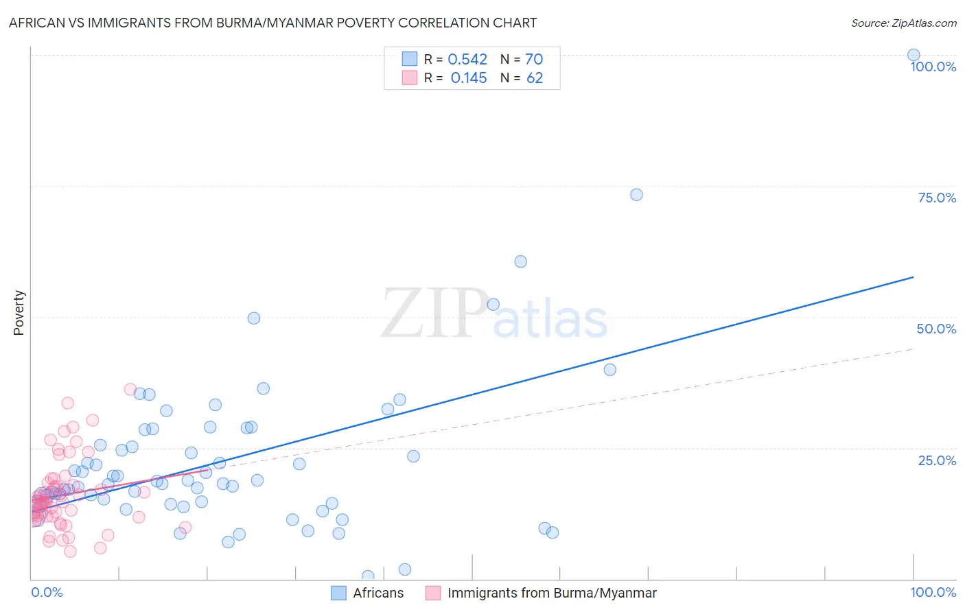 African vs Immigrants from Burma/Myanmar Poverty