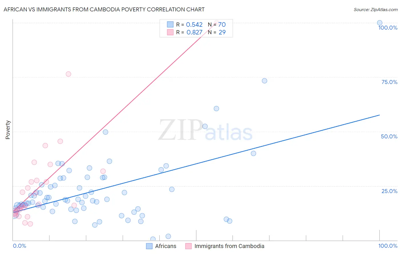 African vs Immigrants from Cambodia Poverty