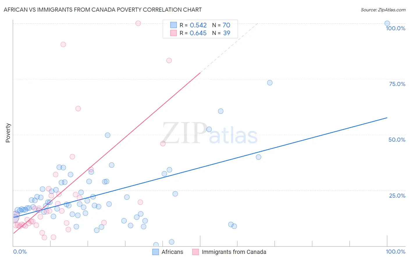 African vs Immigrants from Canada Poverty