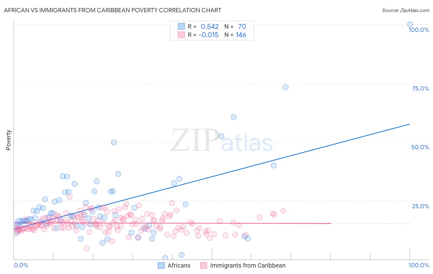 African vs Immigrants from Caribbean Poverty