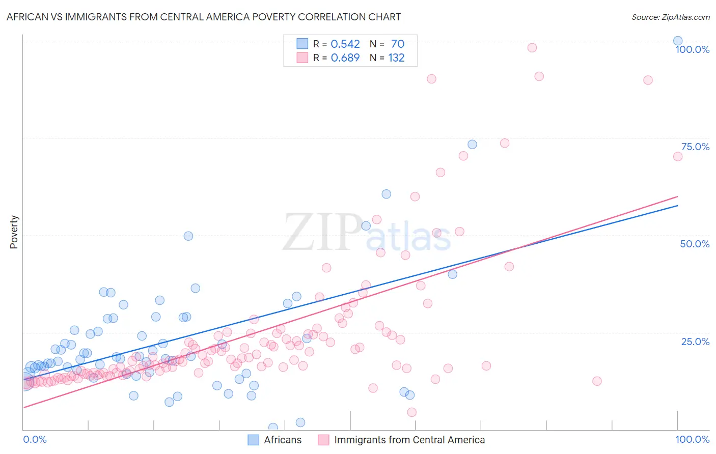 African vs Immigrants from Central America Poverty