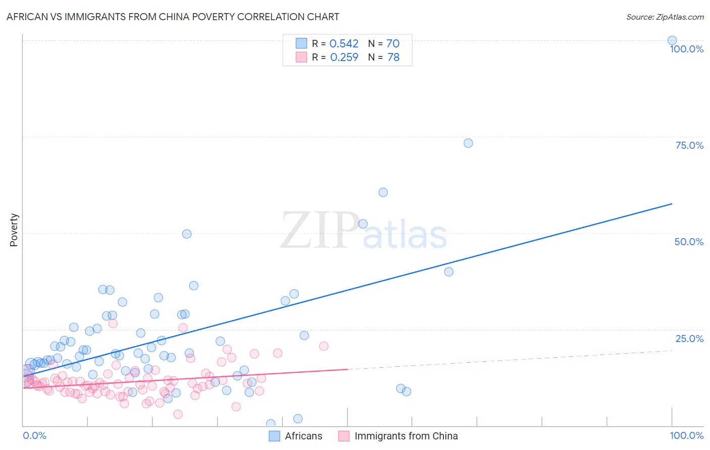 African vs Immigrants from China Poverty