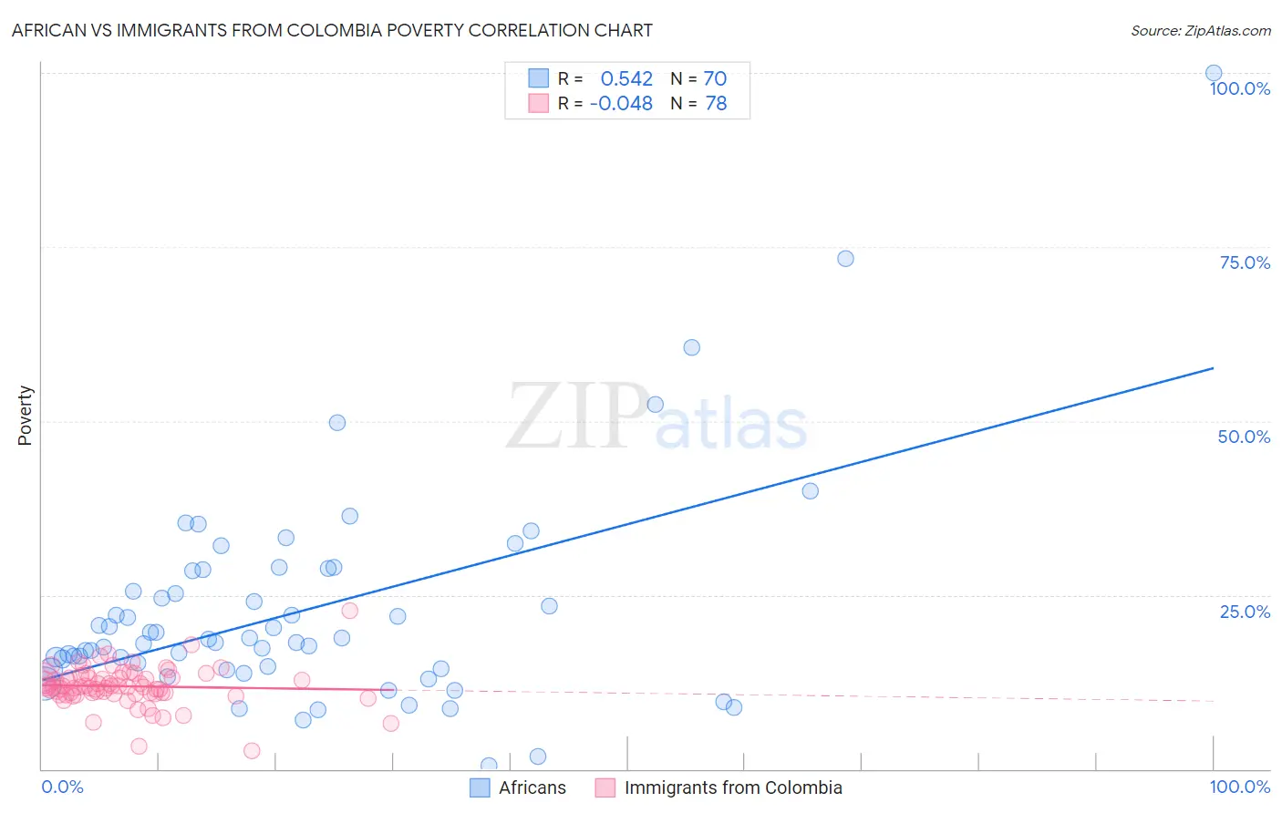 African vs Immigrants from Colombia Poverty