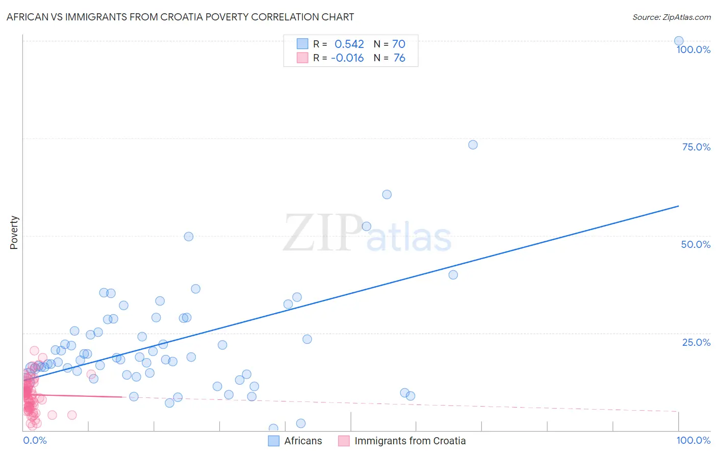 African vs Immigrants from Croatia Poverty