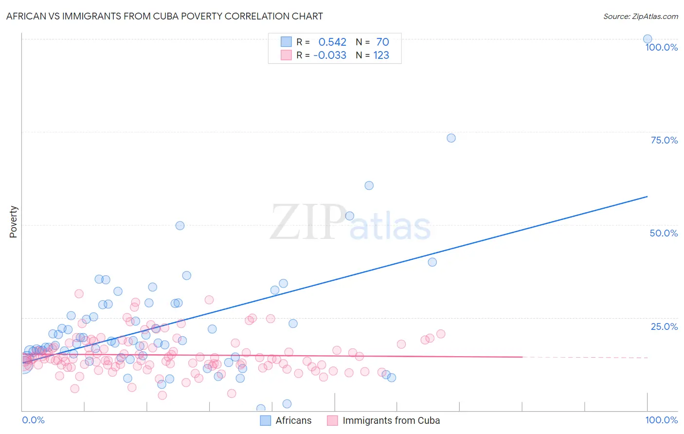 African vs Immigrants from Cuba Poverty
