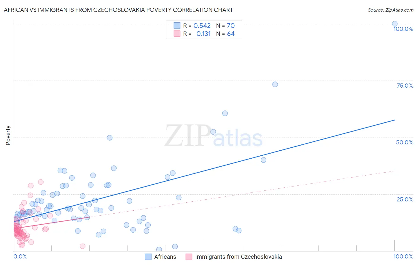 African vs Immigrants from Czechoslovakia Poverty