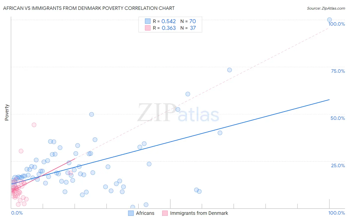 African vs Immigrants from Denmark Poverty