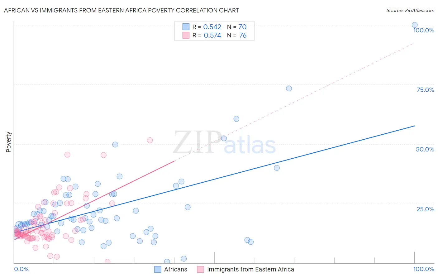 African vs Immigrants from Eastern Africa Poverty