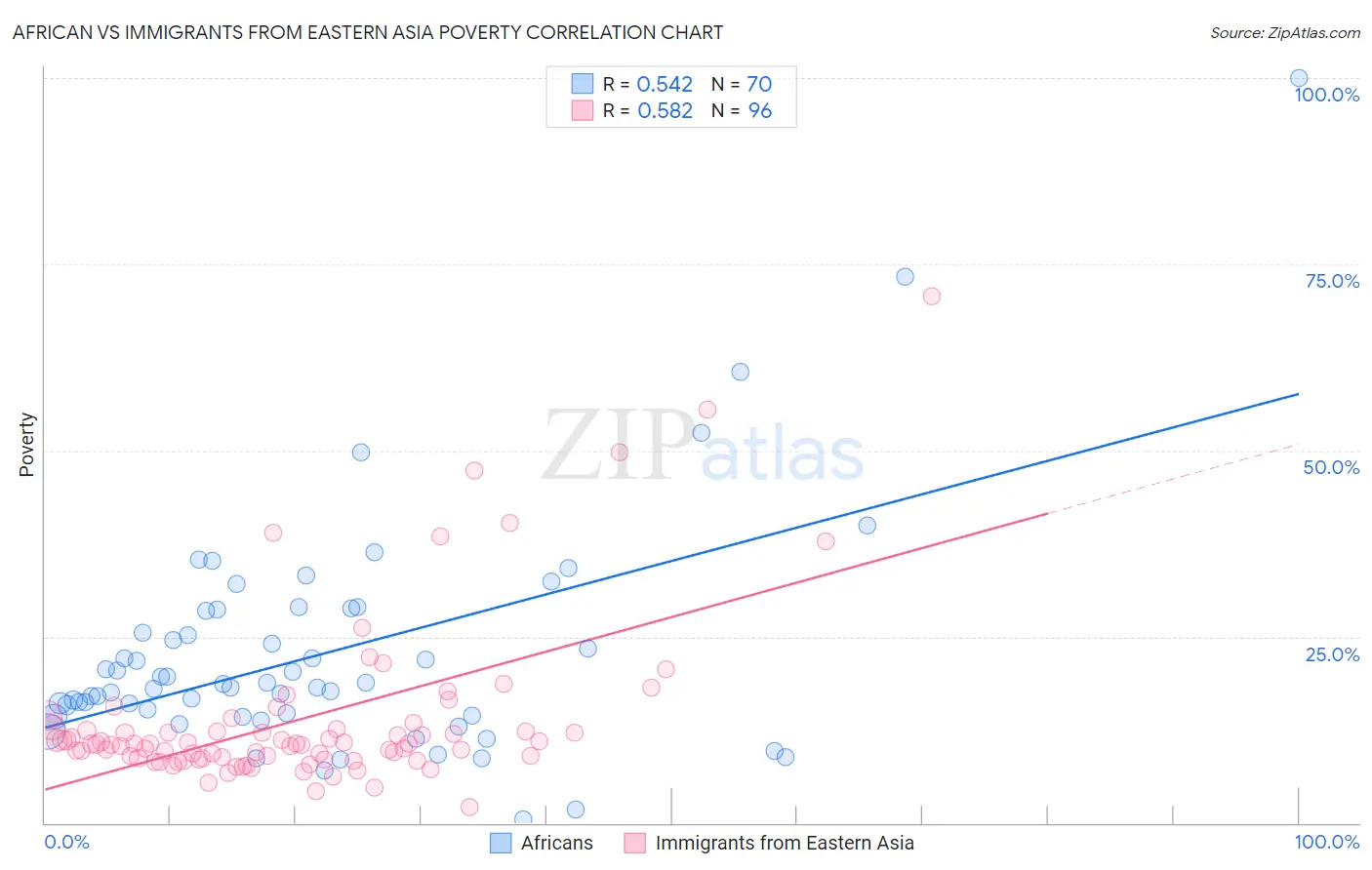 African vs Immigrants from Eastern Asia Poverty