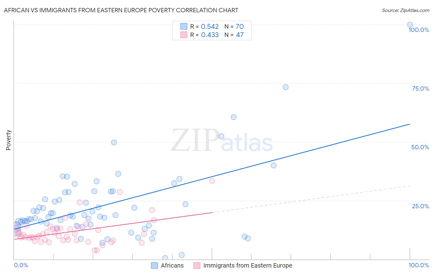 African vs Immigrants from Eastern Europe Poverty