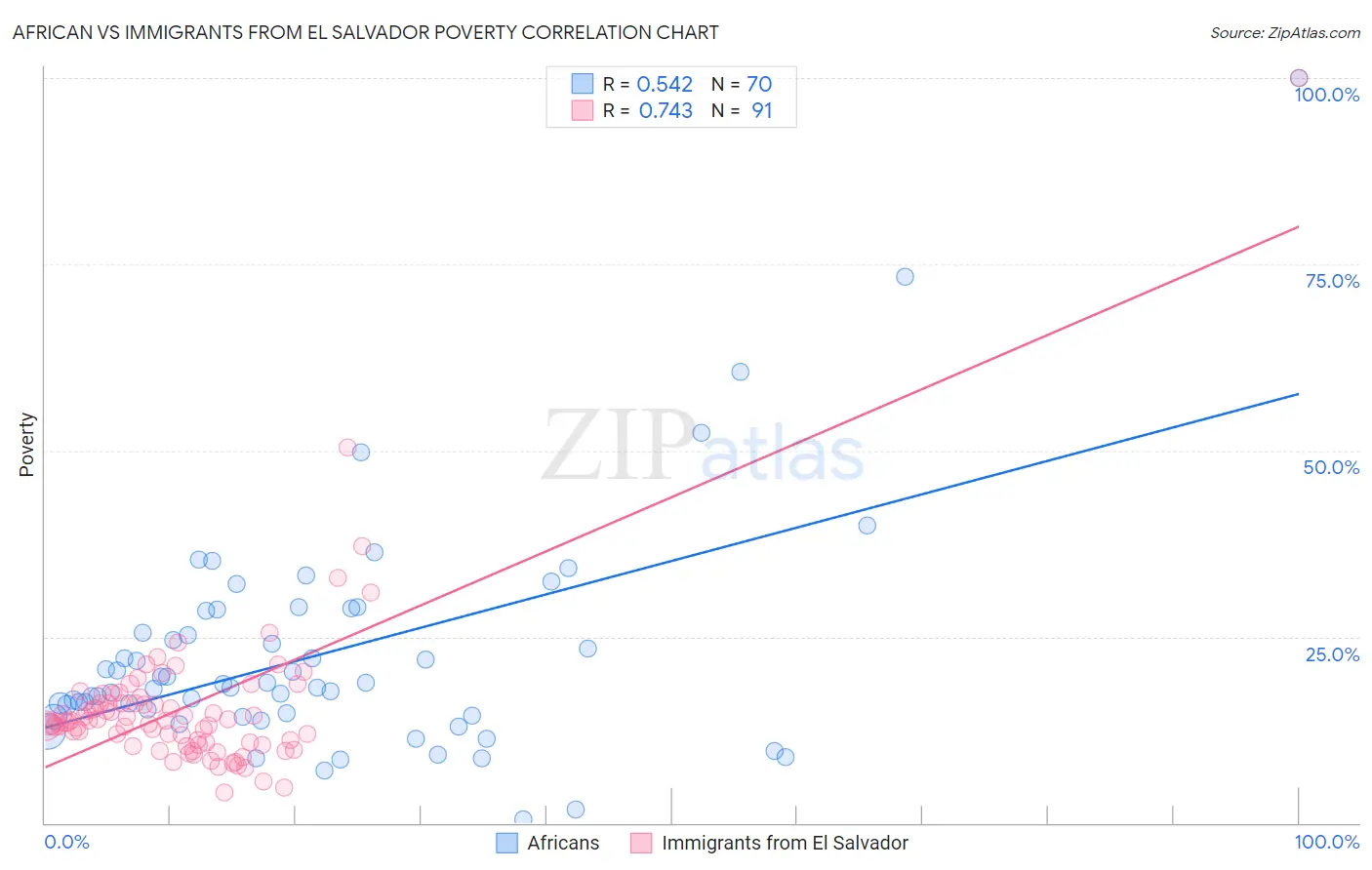 African vs Immigrants from El Salvador Poverty