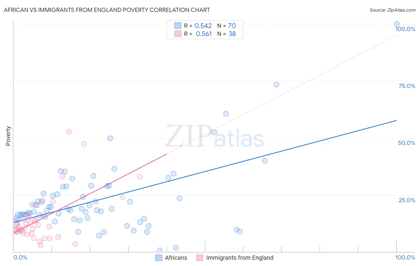 African vs Immigrants from England Poverty