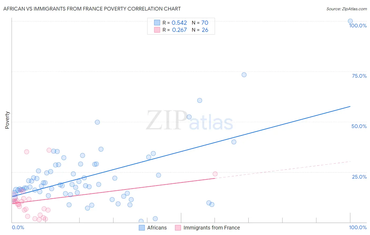 African vs Immigrants from France Poverty