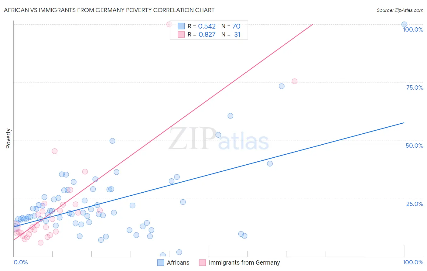 African vs Immigrants from Germany Poverty