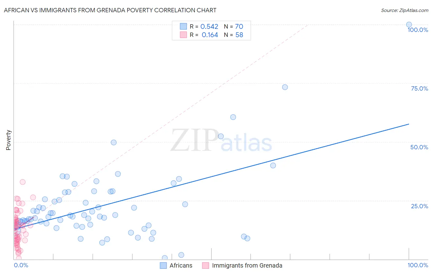 African vs Immigrants from Grenada Poverty