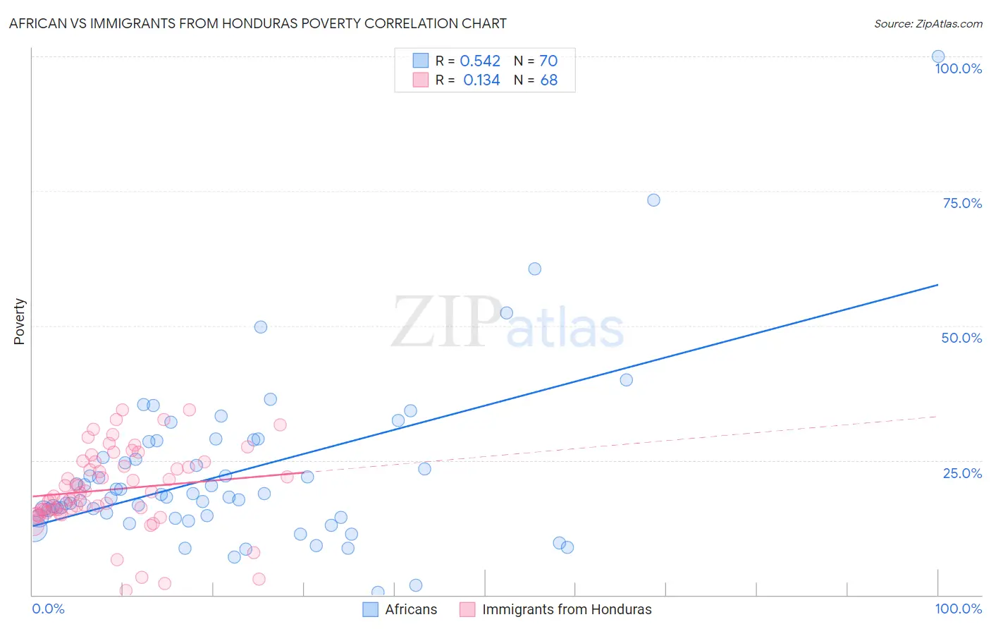 African vs Immigrants from Honduras Poverty