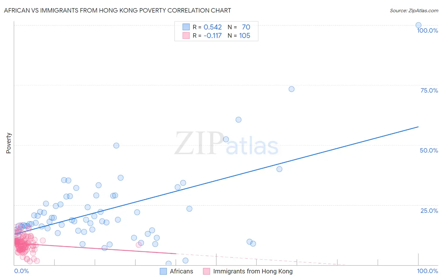 African vs Immigrants from Hong Kong Poverty
