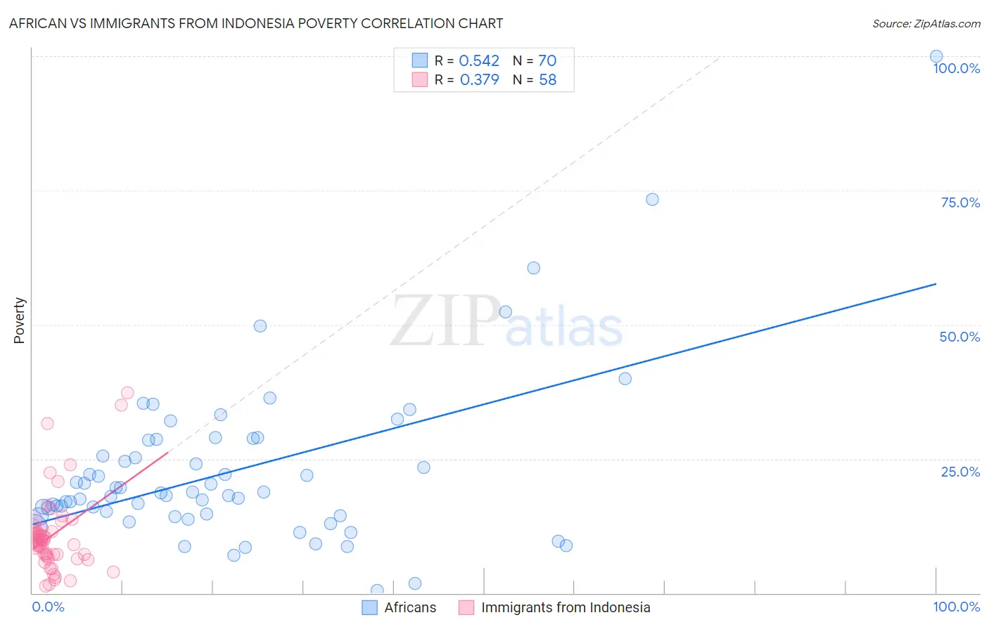 African vs Immigrants from Indonesia Poverty
