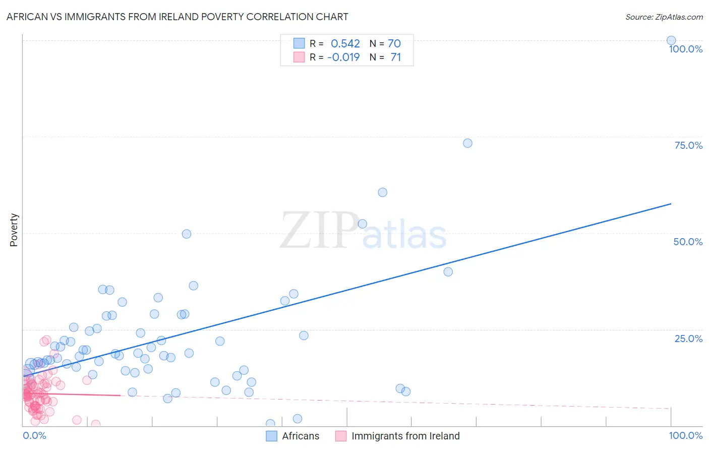 African vs Immigrants from Ireland Poverty