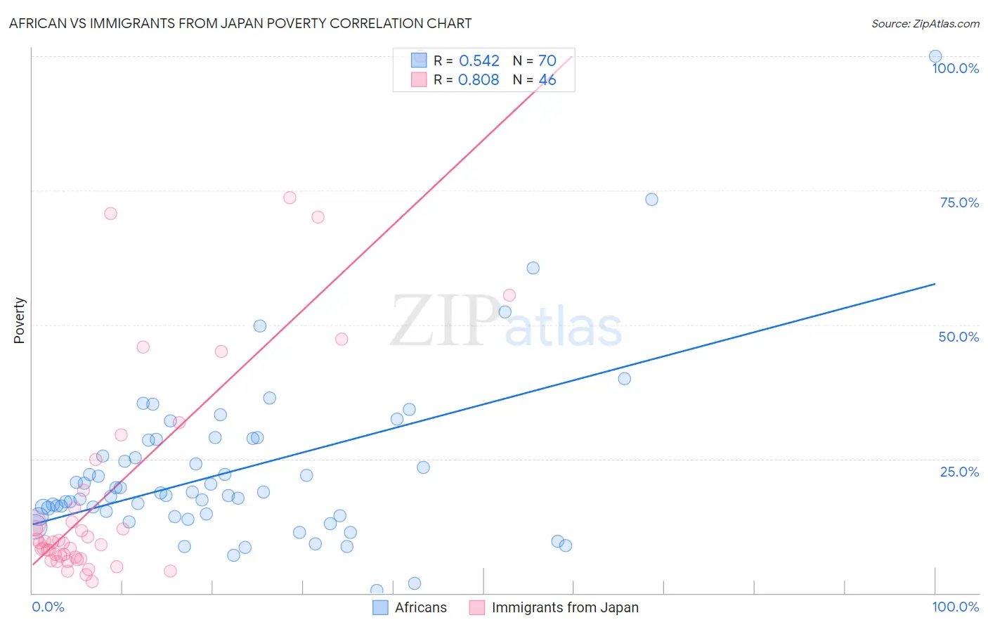 African vs Immigrants from Japan Poverty