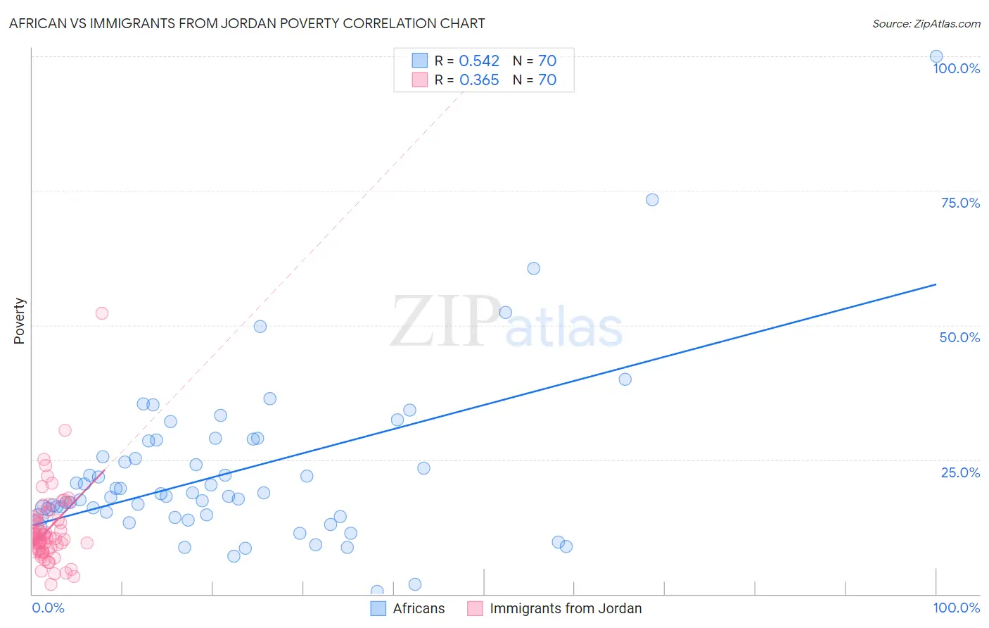 African vs Immigrants from Jordan Poverty