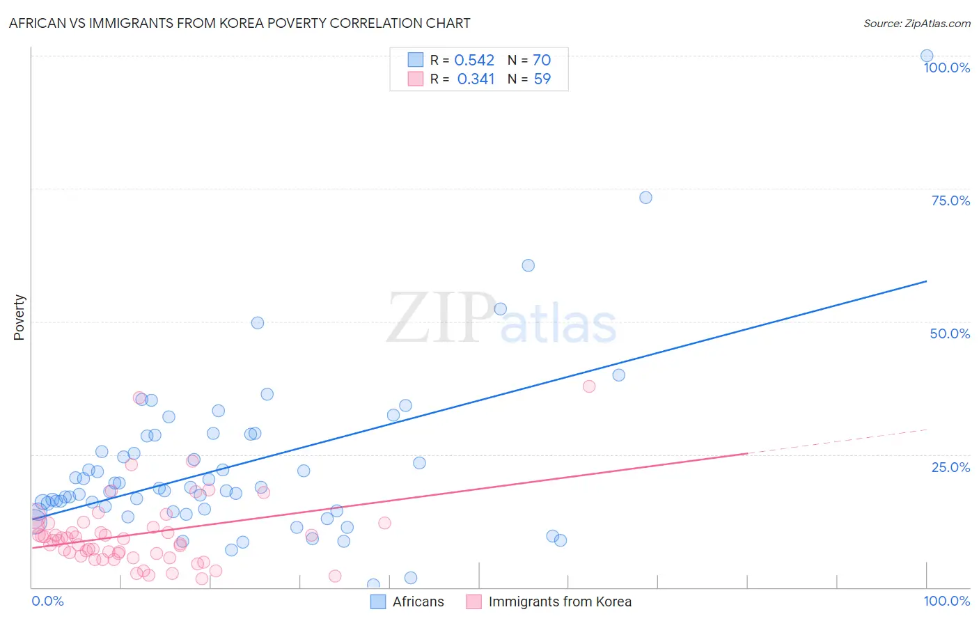African vs Immigrants from Korea Poverty