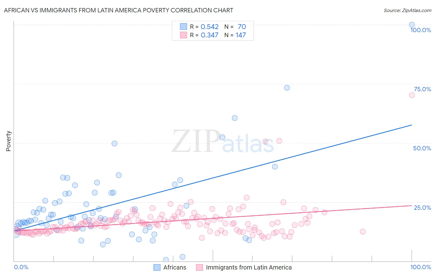 African vs Immigrants from Latin America Poverty