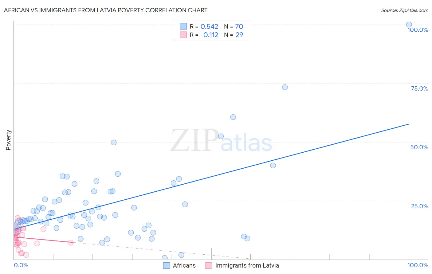 African vs Immigrants from Latvia Poverty