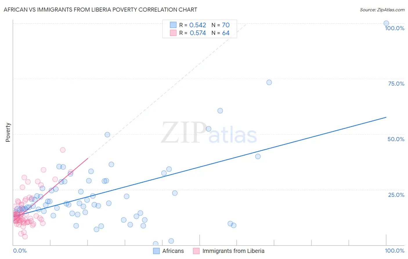 African vs Immigrants from Liberia Poverty
