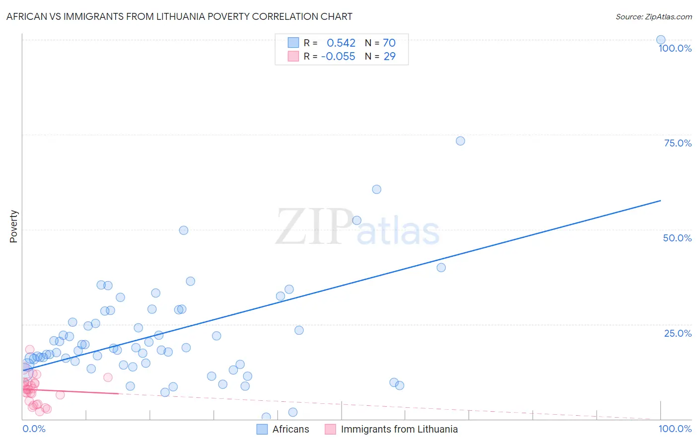 African vs Immigrants from Lithuania Poverty