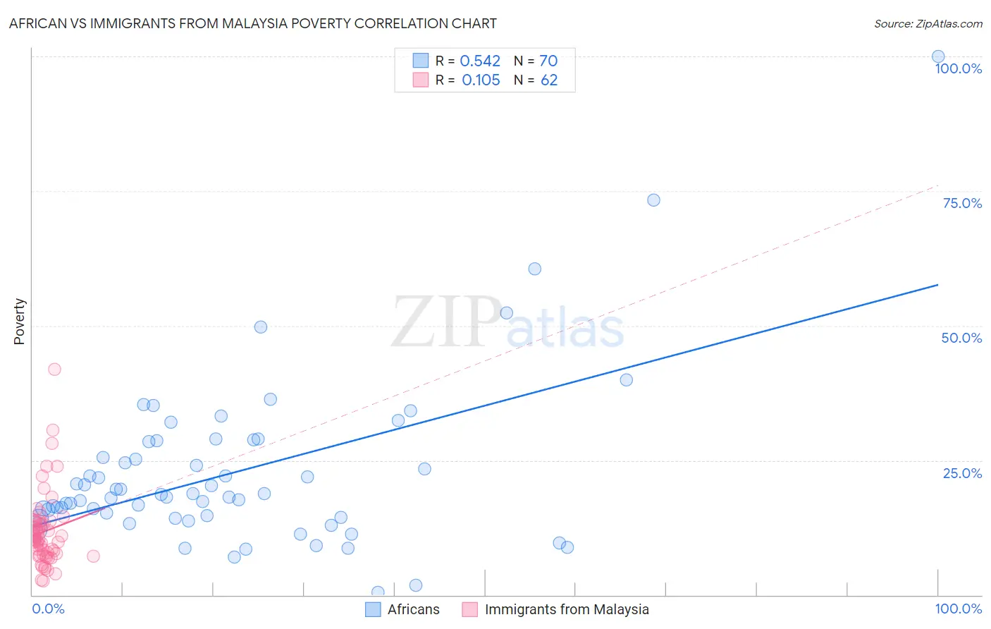 African vs Immigrants from Malaysia Poverty