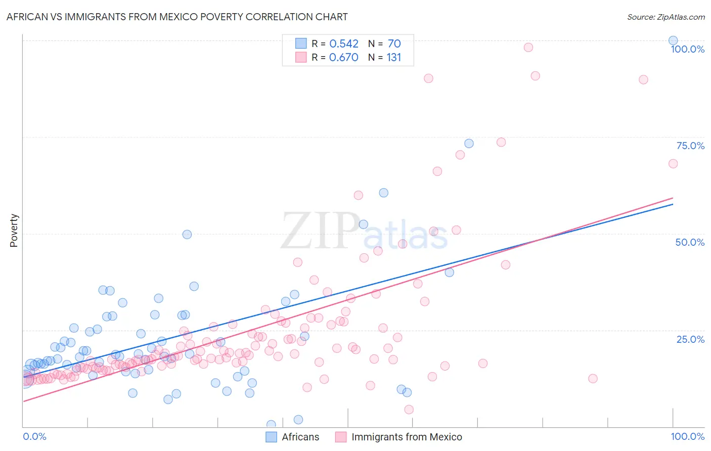 African vs Immigrants from Mexico Poverty