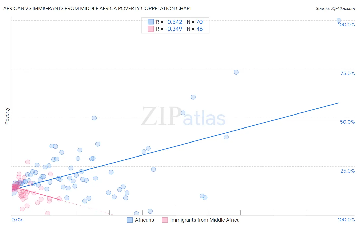 African vs Immigrants from Middle Africa Poverty