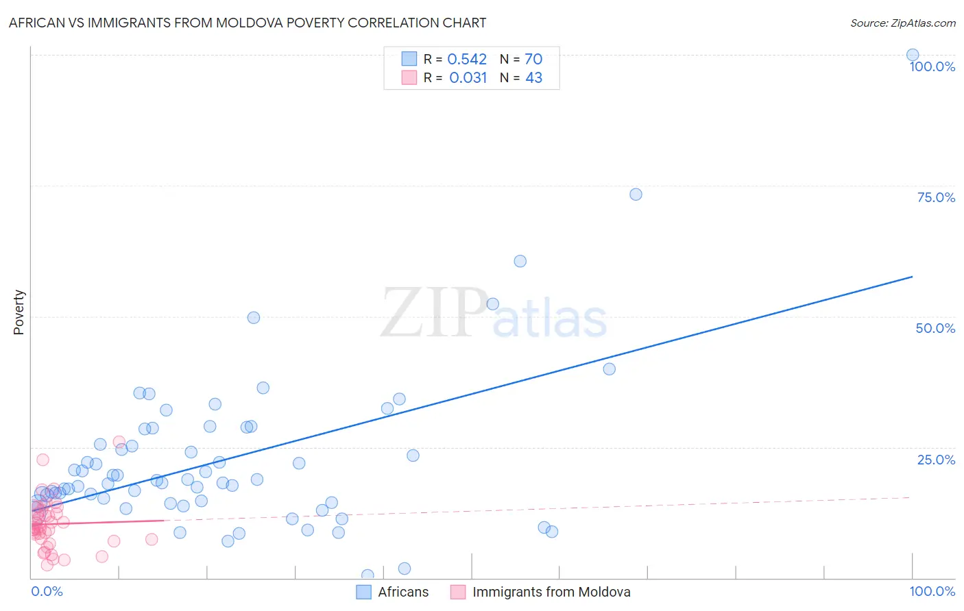 African vs Immigrants from Moldova Poverty