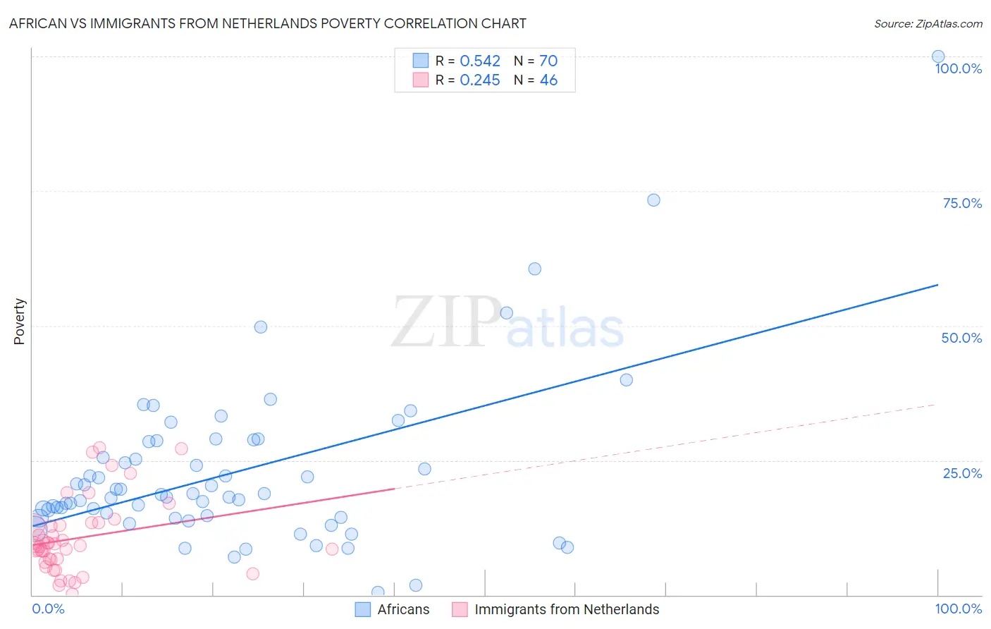 African vs Immigrants from Netherlands Poverty