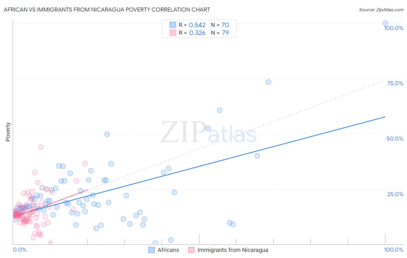 African vs Immigrants from Nicaragua Poverty