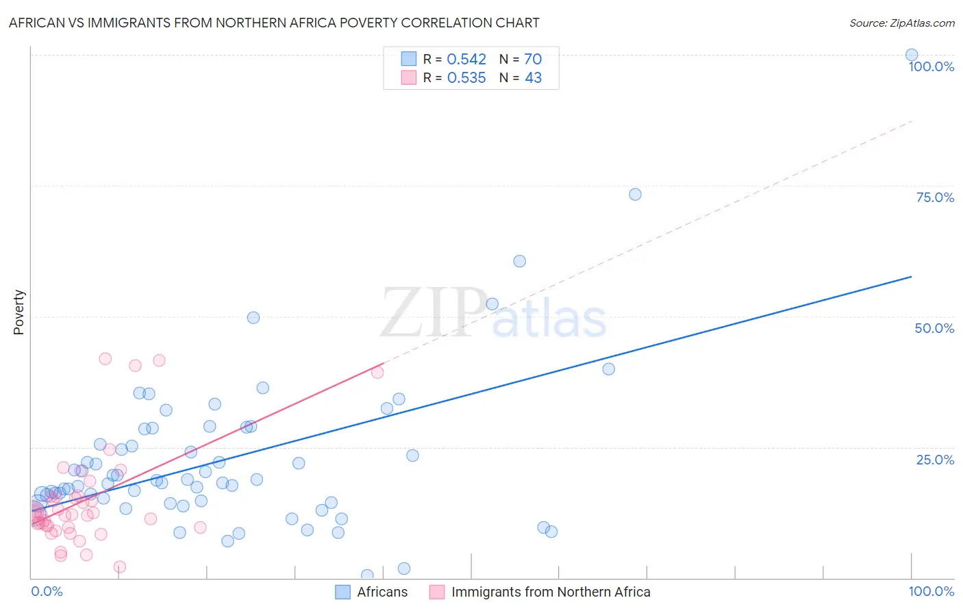 African vs Immigrants from Northern Africa Poverty