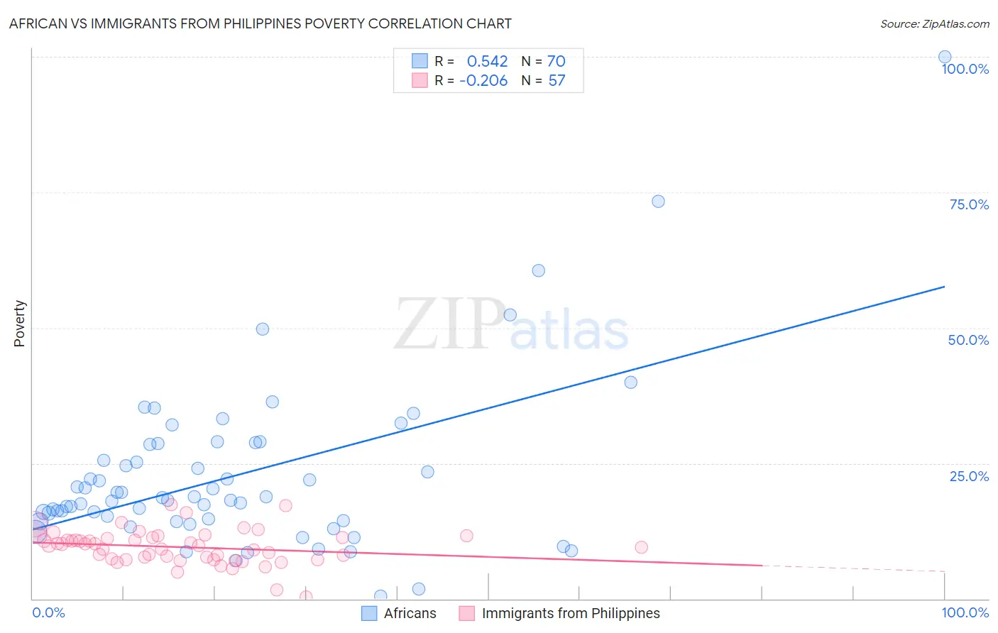 African vs Immigrants from Philippines Poverty