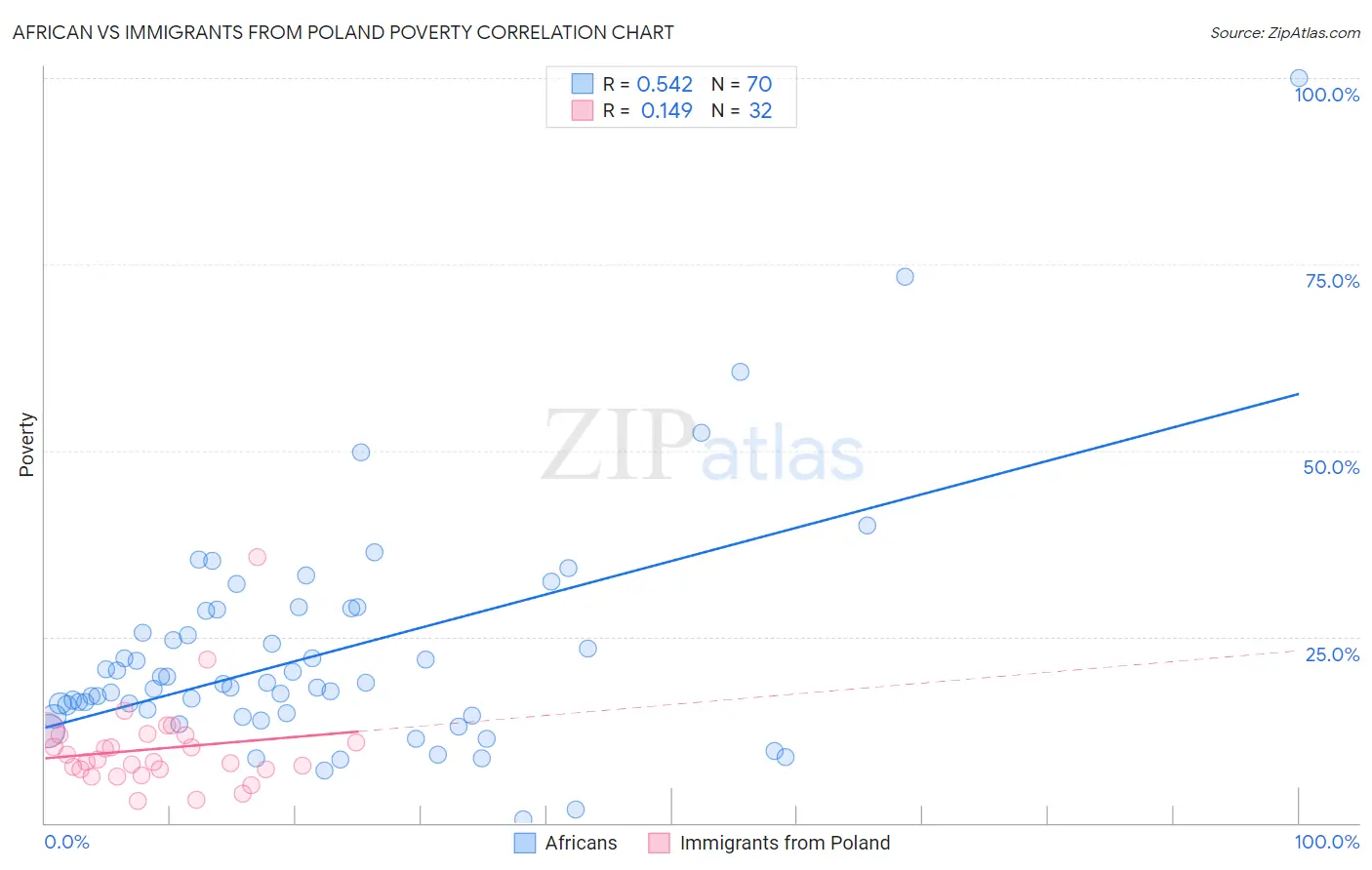 African vs Immigrants from Poland Poverty