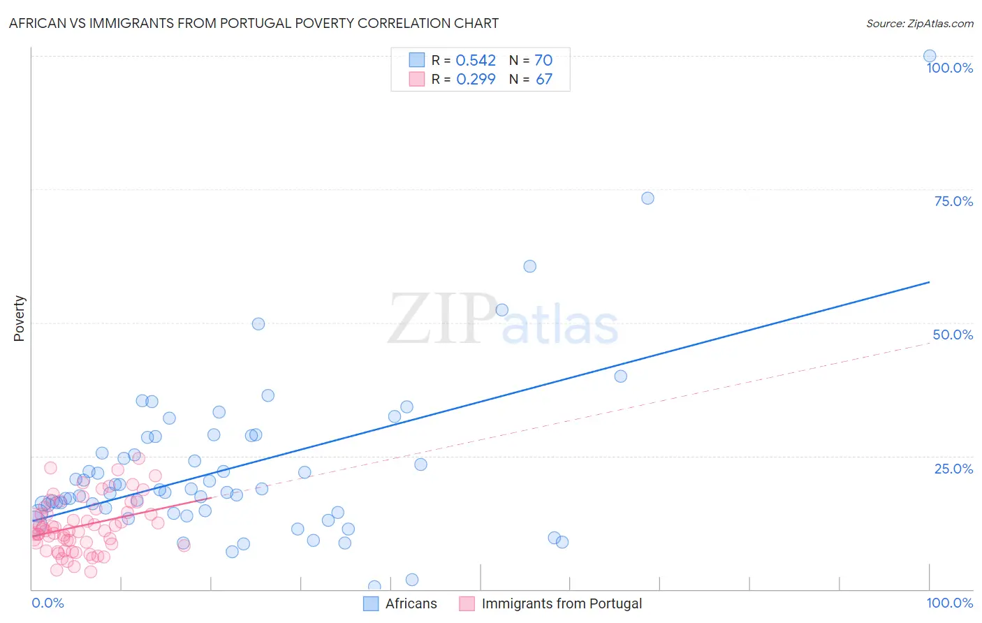 African vs Immigrants from Portugal Poverty