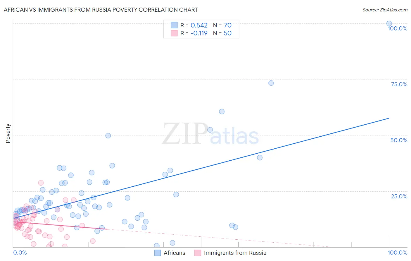 African vs Immigrants from Russia Poverty