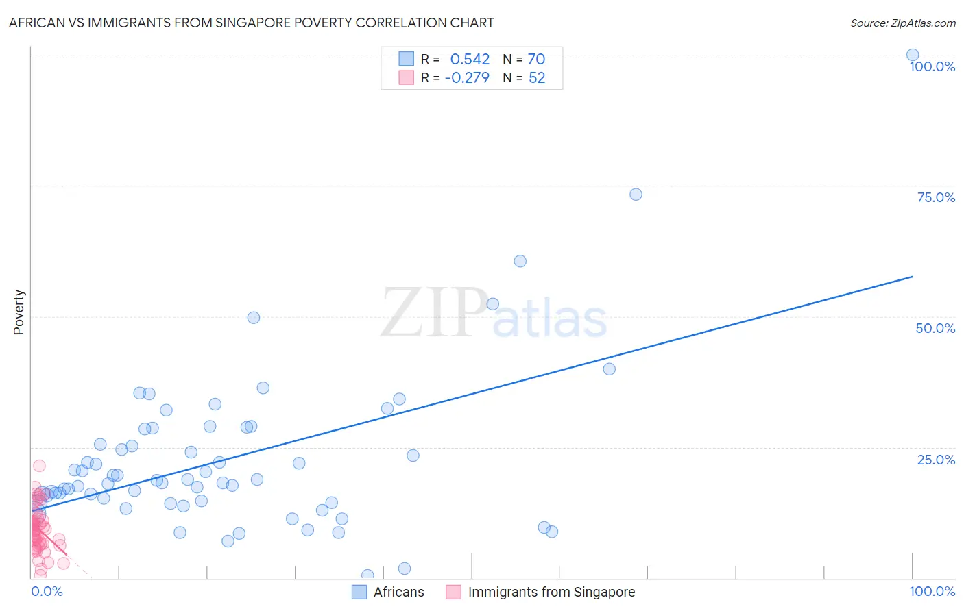 African vs Immigrants from Singapore Poverty