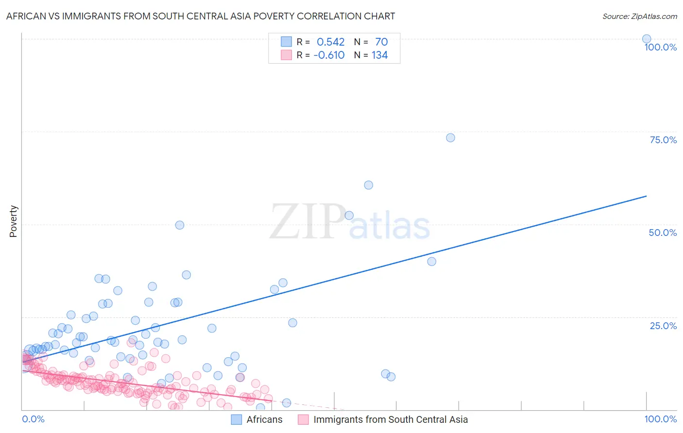 African vs Immigrants from South Central Asia Poverty