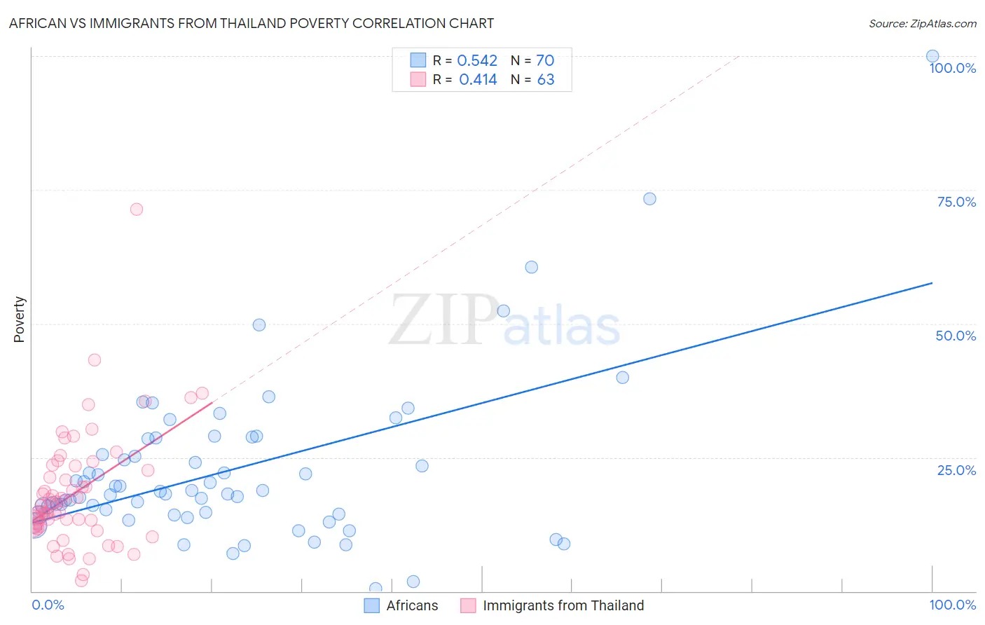African vs Immigrants from Thailand Poverty