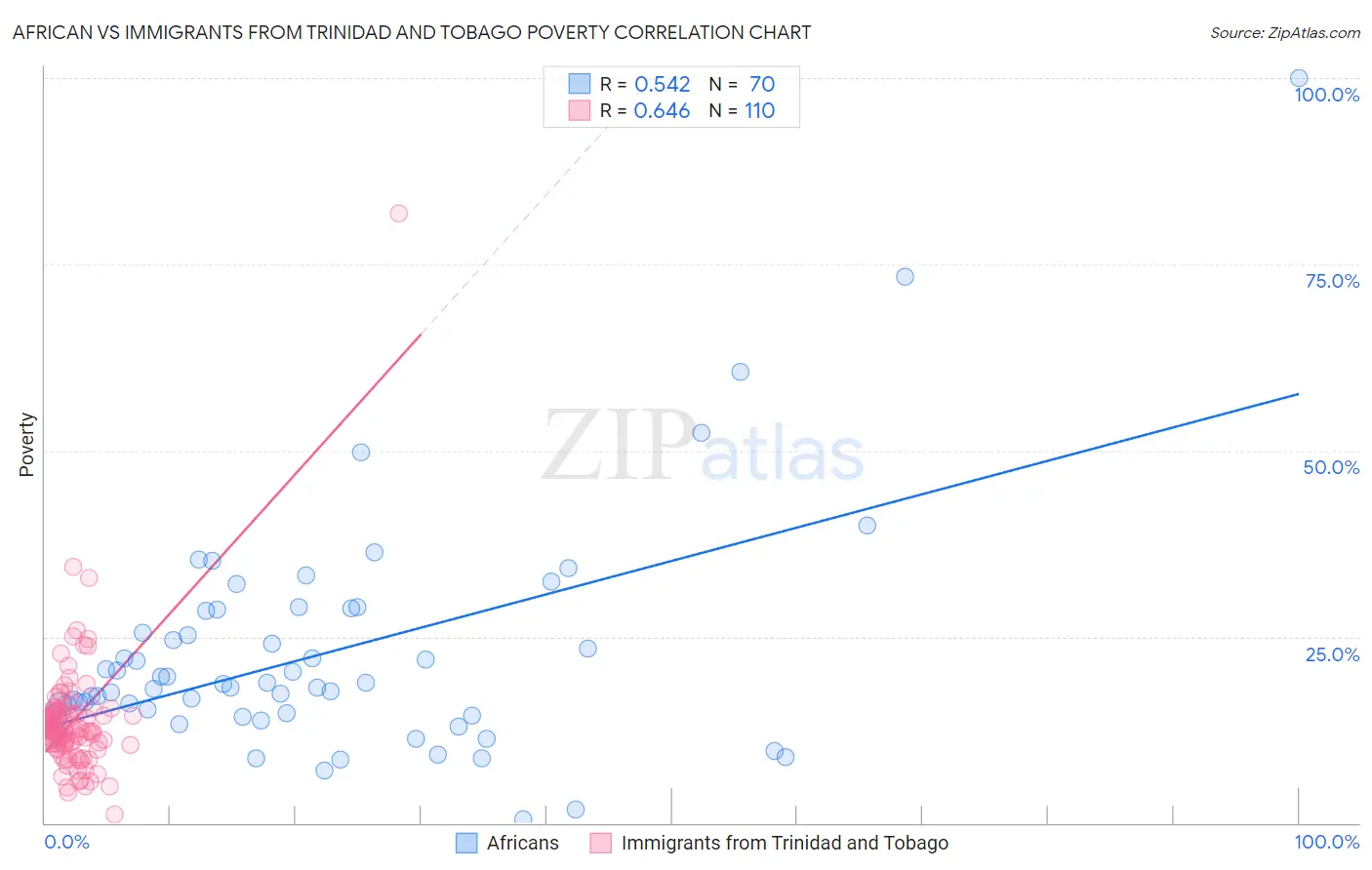 African vs Immigrants from Trinidad and Tobago Poverty