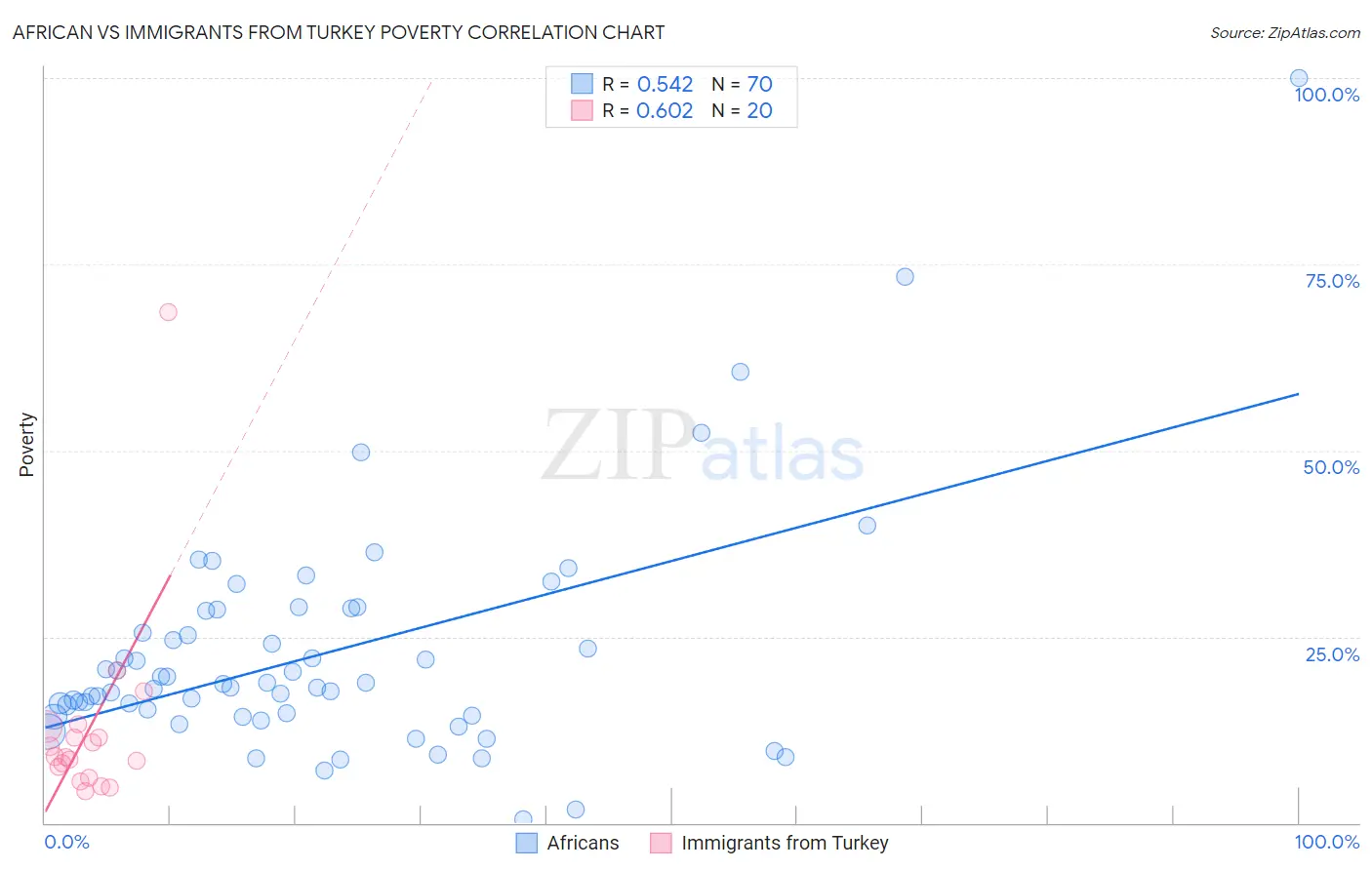 African vs Immigrants from Turkey Poverty