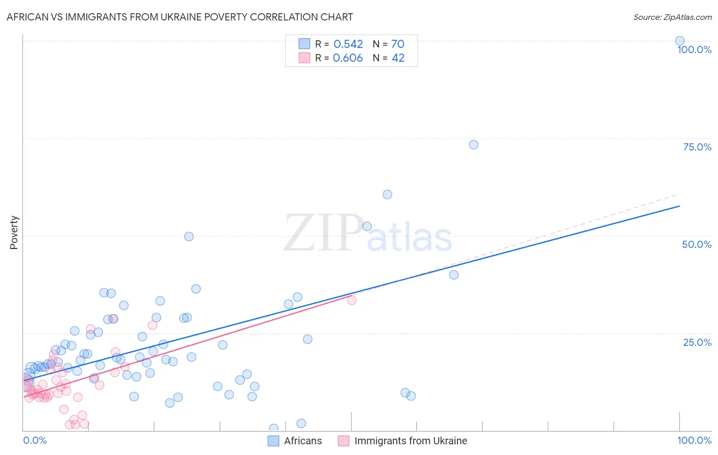 African vs Immigrants from Ukraine Poverty